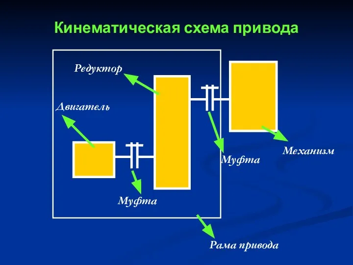 Кинематическая схема привода Двигатель Редуктор Муфта Муфта Механизм Рама привода