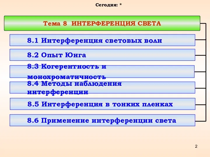 Тема 8 ИНТЕРФЕРЕНЦИЯ СВЕТА Сегодня: * 8.1 Интерференция световых волн 8.2