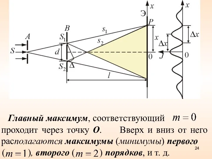 Главный максимум, соответствующий проходит через точку О. Вверх и вниз от