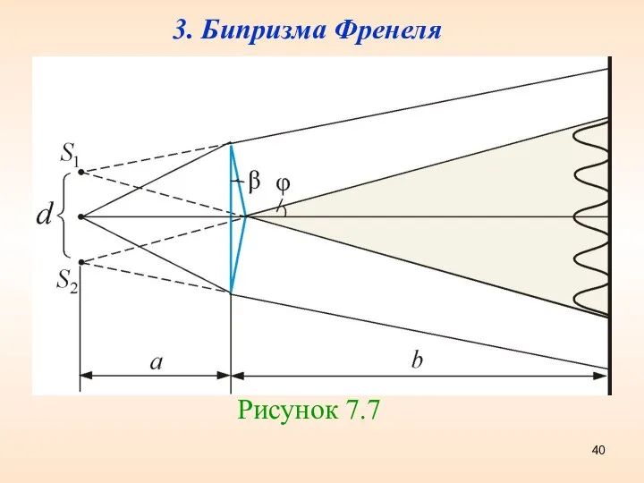 3. Бипризма Френеля Рисунок 7.7