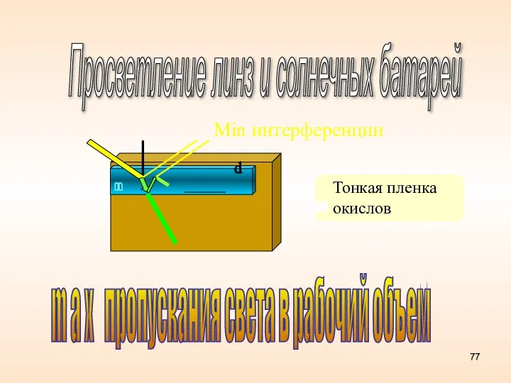 m a x пропускания света в рабочий объем Просветление линз и солнечных батарей Min интерференции