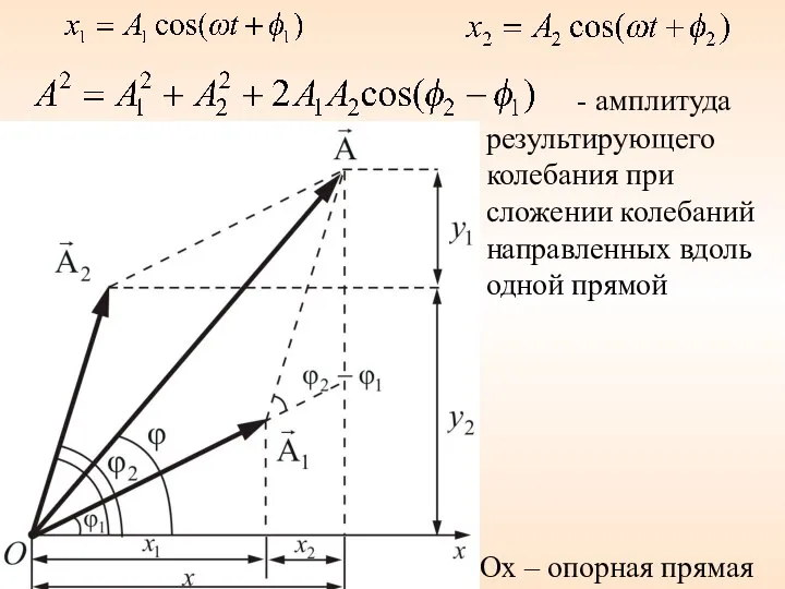 Ox – опорная прямая - амплитуда результирующего колебания при сложении колебаний направленных вдоль одной прямой