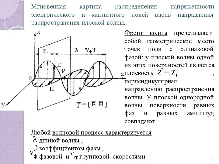 Мгновенная картина распределения напряженности электрического и магнитного полей вдоль направления распространения