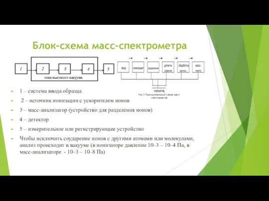 Блок-схема масс-спектрометра 1 – система ввода образца 2 – источник ионизации