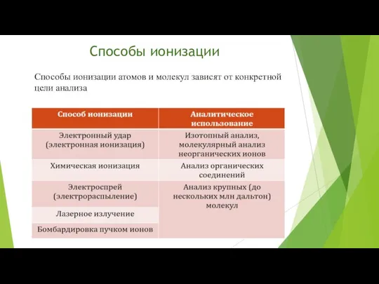 Способы ионизации Способы ионизации атомов и молекул зависят от конкретной цели анализа