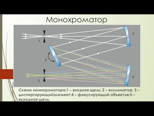 Монохроматор Схема монохроматора:1 – входная щель; 2 – коллиматор; 3 –