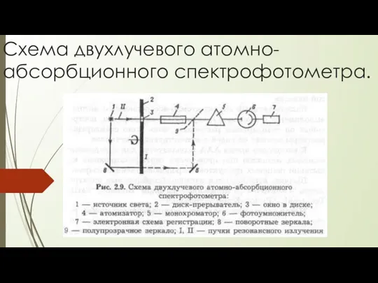 Схема двухлучевого атомно-абсорбционного спектрофотометра.