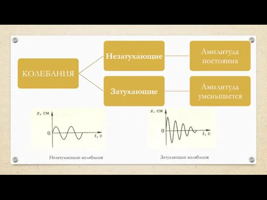 Незатухающие колебания Затухающие колебания