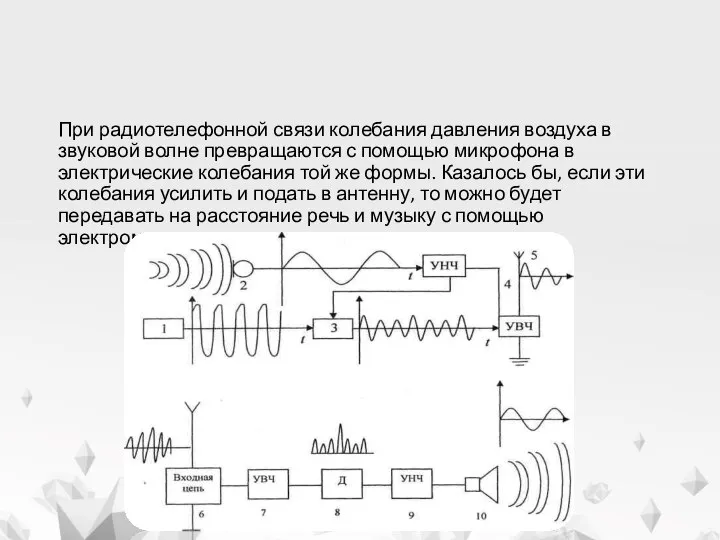 Радиотелефонная связь При радиотелефонной связи колебания давления воздуха в звуковой волне