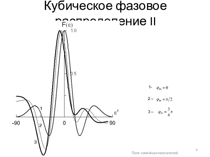 Кубическое фазовое распределение II Поле линейных излучателей 1- 2 – 3 – .