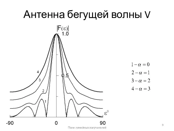 Антенна бегущей волны V Поле линейных излучателей .