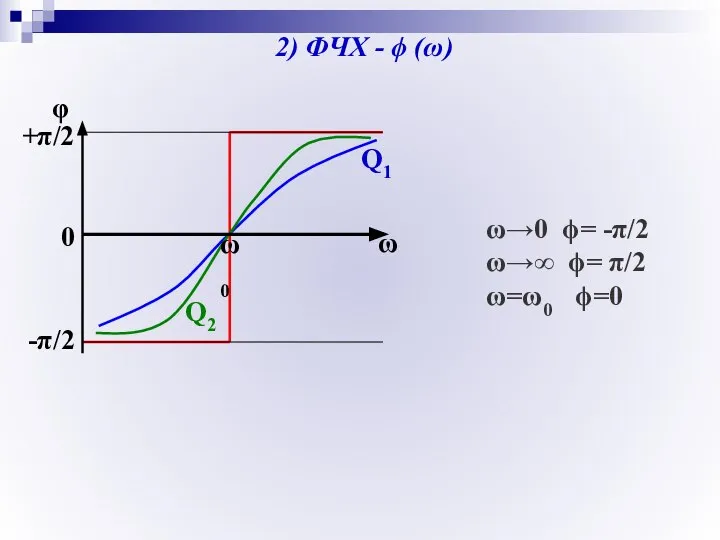 2) ФЧХ - ϕ (ω) ω→0 ϕ= -π/2 ω→∞ ϕ= π/2 ω=ω0 ϕ=0