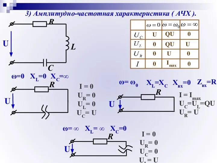 3) Амплитудно-частотная характеристика ( АЧХ ). I = 0 UR= 0