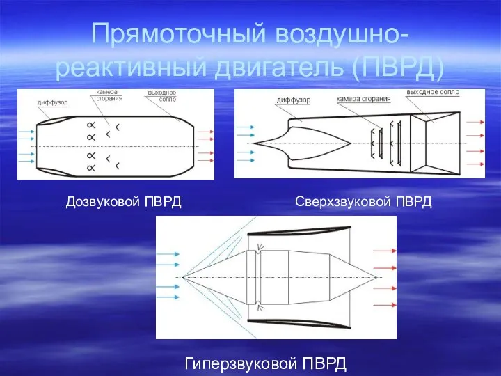 Прямоточный воздушно- реактивный двигатель (ПВРД) Дозвуковой ПВРД Сверхзвуковой ПВРД Гиперзвуковой ПВРД