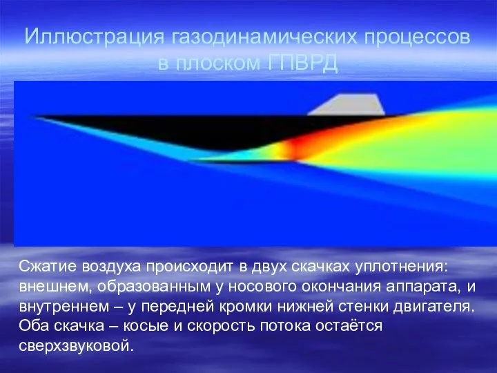 Иллюстрация газодинамических процессов в плоском ГПВРД Сжатие воздуха происходит в двух