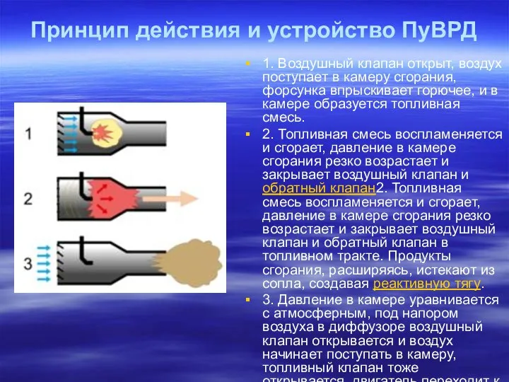 Принцип действия и устройство ПуВРД 1. Воздушный клапан открыт, воздух поступает