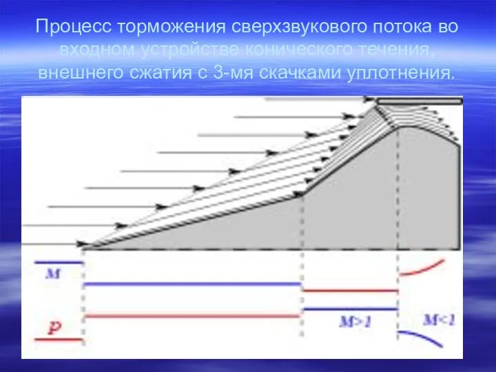 Процесс торможения сверхзвукового потока во входном устройстве конического течения, внешнего сжатия с 3-мя скачками уплотнения.