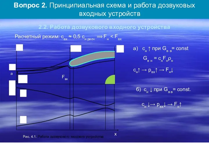 2.2. Работа дозвукового входного устройства Вх с р В Н Fн