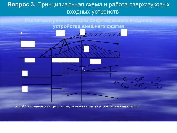 Расчетный режим работы сверхзвукового входного устройства внешнего сжатия Г Г FН=Fвх