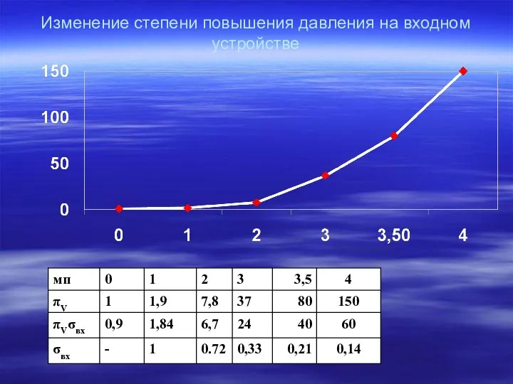 Изменение степени повышения давления на входном устройстве