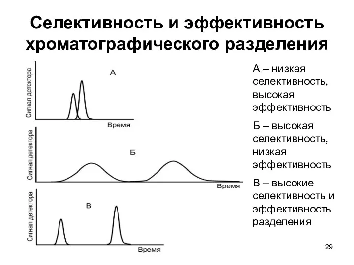 Селективность и эффективность хроматографического разделения А – низкая селективность, высокая эффективность