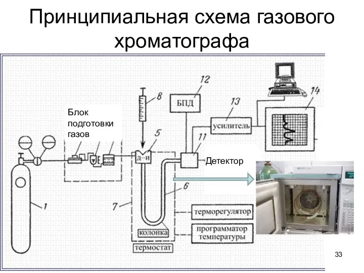 Принципиальная схема газового хроматографа Детектор Блок подготовки газов