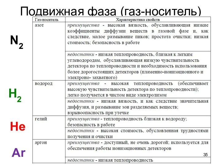 Подвижная фаза (газ-носитель) N2 H2 He Ar