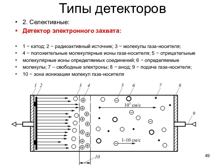 Типы детекторов 2. Селективные: Детектор электронного захвата: 1 − катод; 2