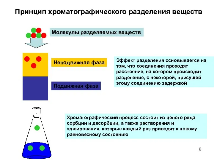 Принцип хроматографического разделения веществ Неподвижная фаза Подвижная фаза Молекулы разделяемых веществ