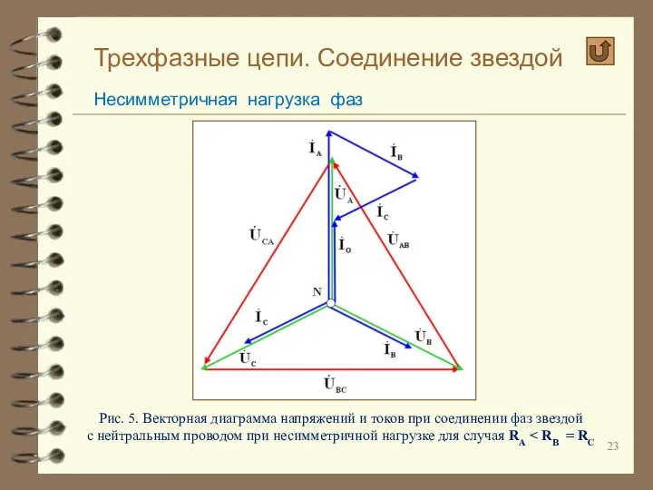 Трехфазные цепи. Соединение звездой Несимметричная нагрузка фаз Рис. 5. Векторная диаграмма