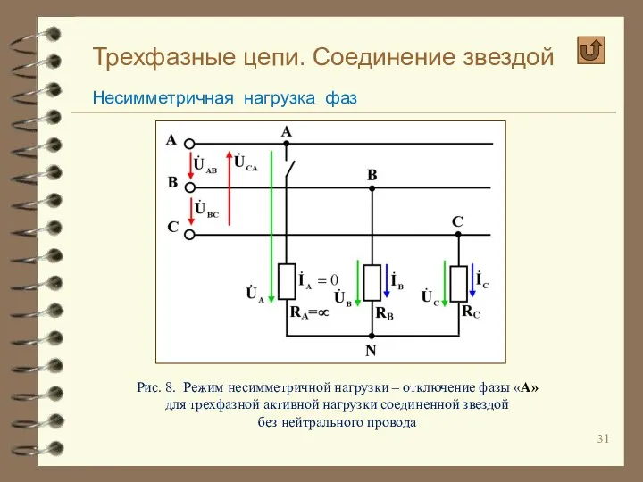 Трехфазные цепи. Соединение звездой Несимметричная нагрузка фаз Рис. 8. Режим несимметричной