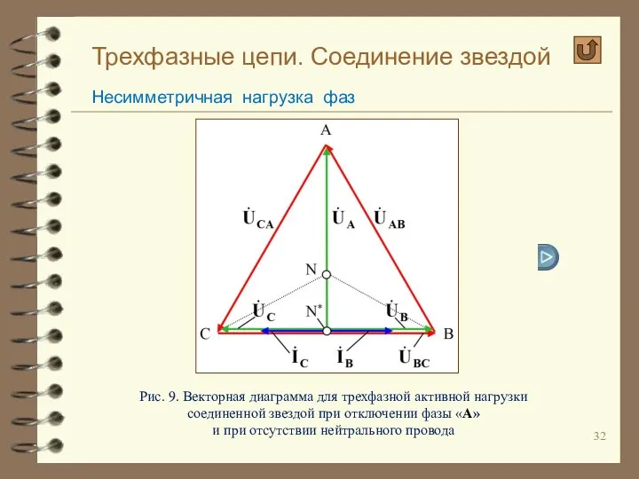 Трехфазные цепи. Соединение звездой Несимметричная нагрузка фаз Рис. 9. Векторная диаграмма