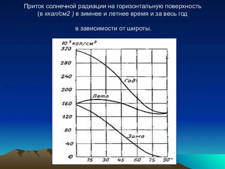 Приток солнечной радиации на горизонтальную поверхность (в ккал/см2 ) в зимнее