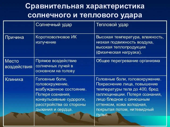 Сравнительная характеристика солнечного и теплового удара