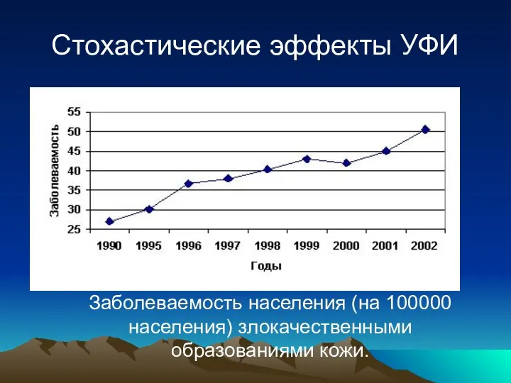 Стохастические эффекты УФИ Заболеваемость населения (на 100000 населения) злокачественными образованиями кожи.