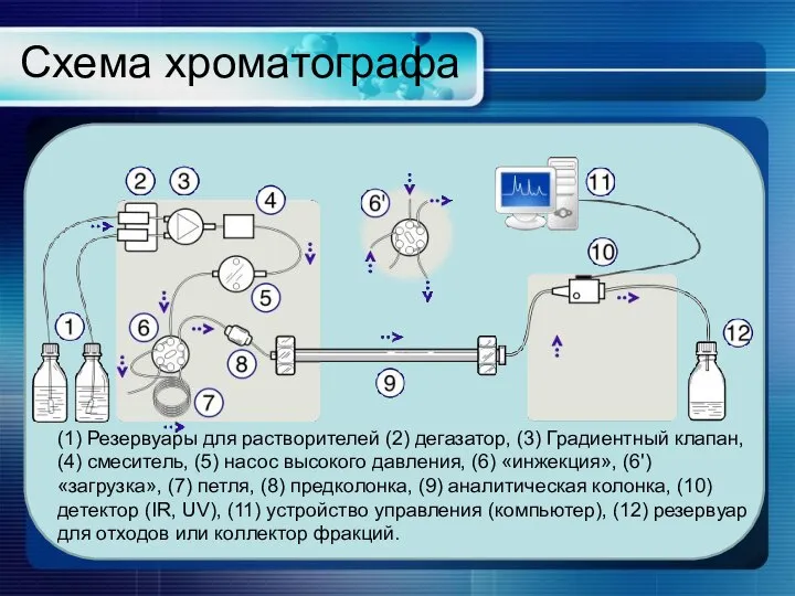 Схема хроматографа (1) Резервуары для растворителей (2) дегазатор, (3) Градиентный клапан,