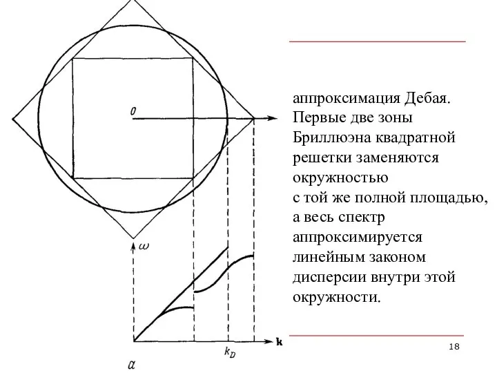 аппроксимация Дебая. Первые две зоны Бриллюэна квадратной решетки заменяются окружностью с