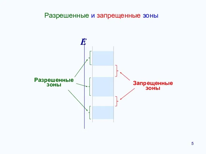 Е Разрешенные и запрещенные зоны