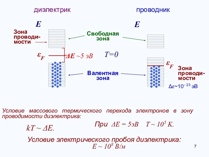 Е Е диэлектрик проводник Т=0 Зона проводи-мости Условие массового термического перехода