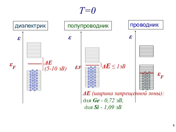 ε диэлектрик полупроводник ΔЕ (5-10 эВ) ΔЕ (ширина запрещенной зоны): для