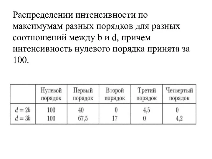 Распределении интенсивности по максимумам разных порядков для разных соотношений между b