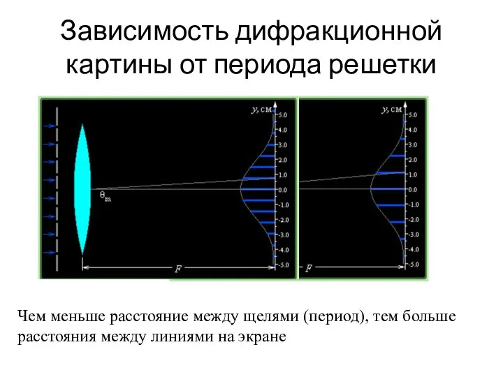 Зависимость дифракционной картины от периода решетки Чем меньше расстояние между щелями