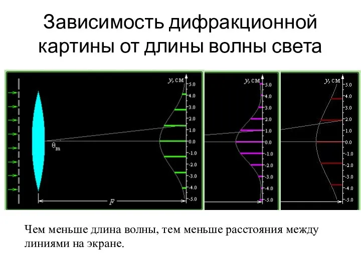 Зависимость дифракционной картины от длины волны света Чем меньше длина волны,