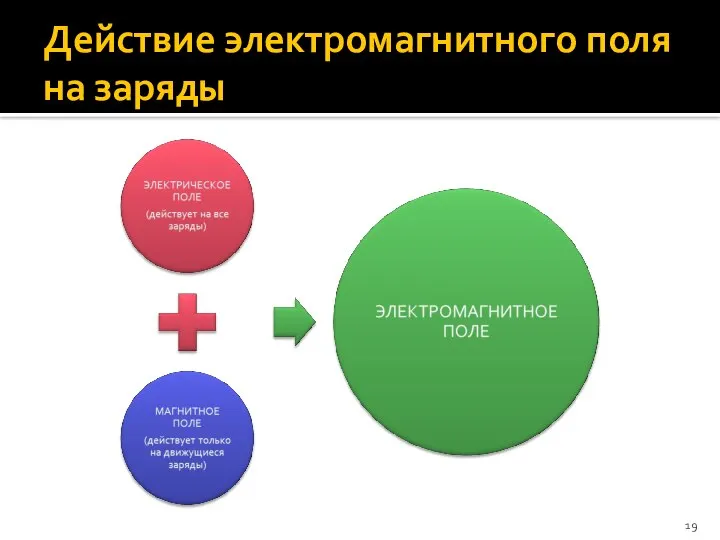 Действие электромагнитного поля на заряды