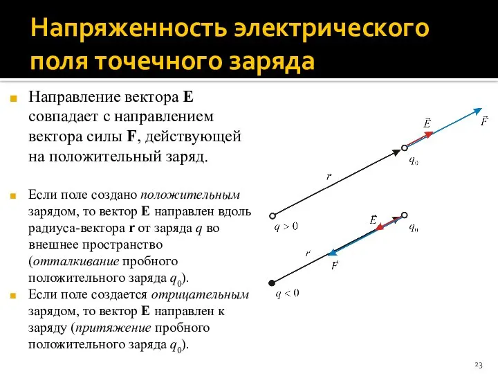 Напряженность электрического поля точечного заряда Направление вектора E совпадает с направлением