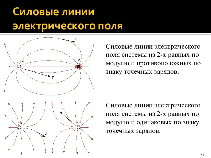 Силовые линии электрического поля Силовые линии электрического поля системы из 2-х