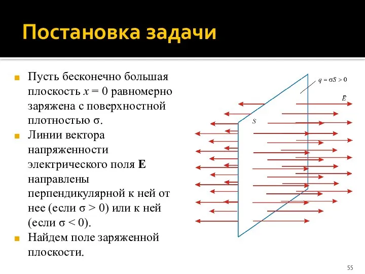 Постановка задачи Пусть бесконечно большая плоскость x = 0 равномерно заряжена