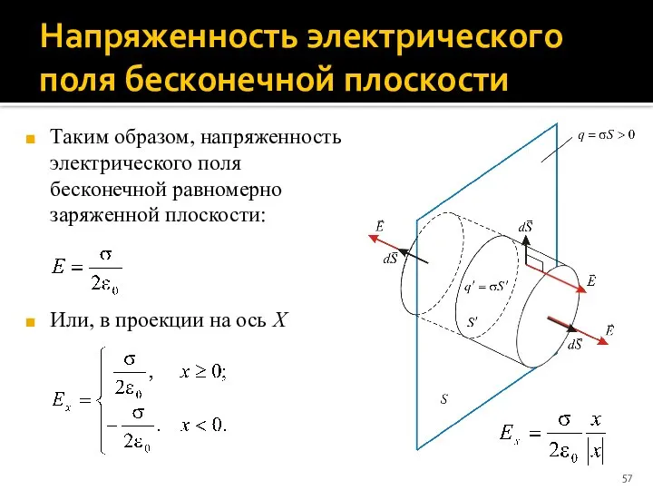 Напряженность электрического поля бесконечной плоскости Таким образом, напряженность электрического поля бесконечной