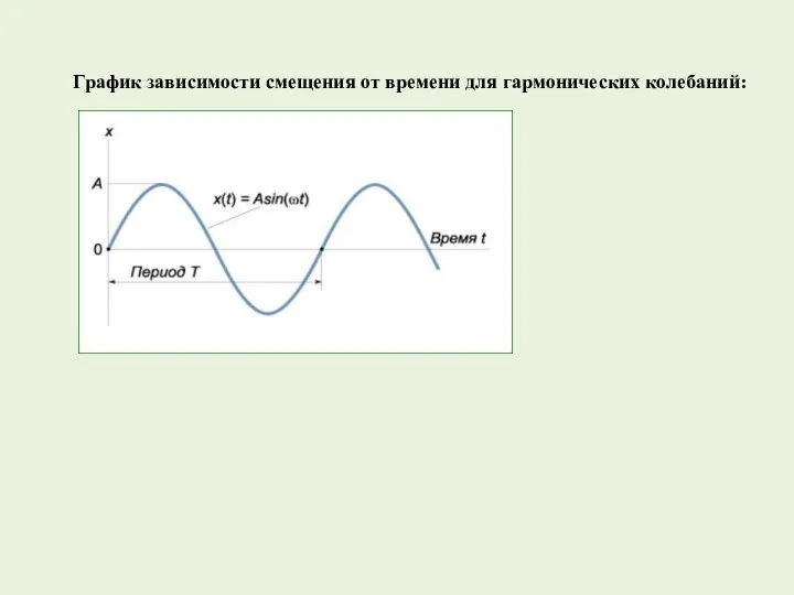 График зависимости смещения от времени для гармонических колебаний: