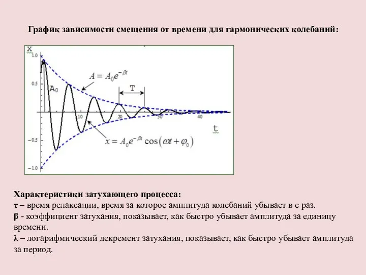 График зависимости смещения от времени для гармонических колебаний: Характеристики затухающего процесса: